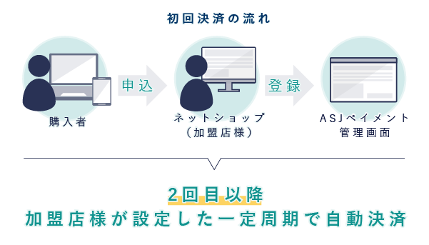 定期購入 継続課金機能 クレジットカード決済代行 Asjペイメント