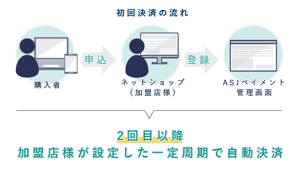 定期購入・継続課金機能（クレジットカード）