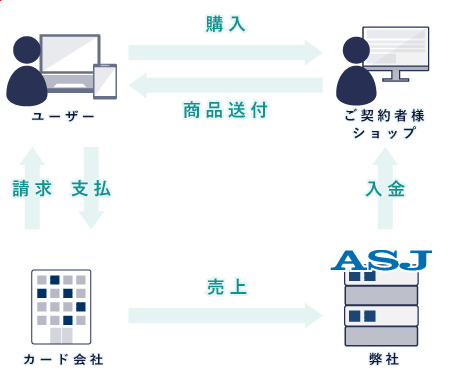 決済代行サービスとは クレジットカード決済代行 Asjペイメント