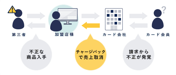 不正検知サービス 決済代行の株式会社axes Payment アクシズペイメント