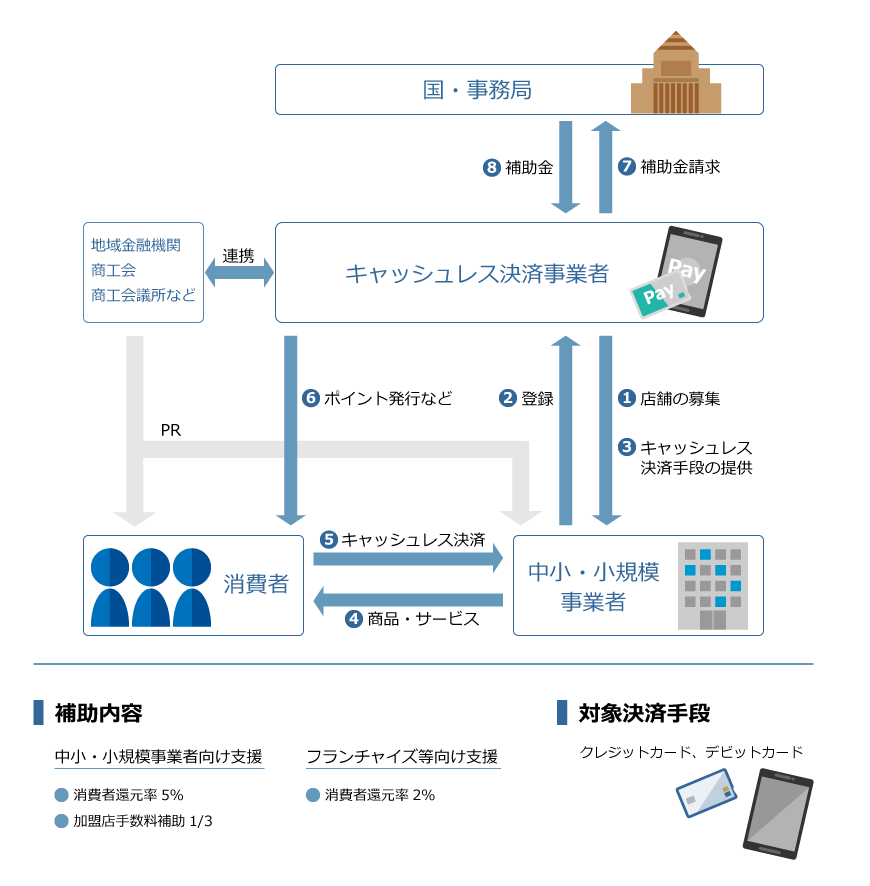 経済産業省 キャッシュレス 消費者還元事業 クレジットカード決済代行 Asjペイメント