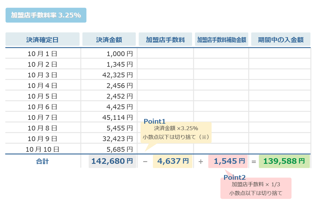 期間中の入金額の計算例